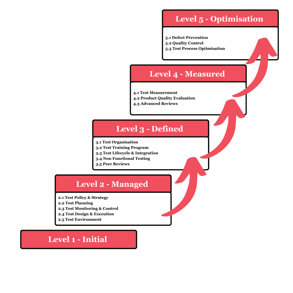 Testing Maturity TMMi - Luvo Testing